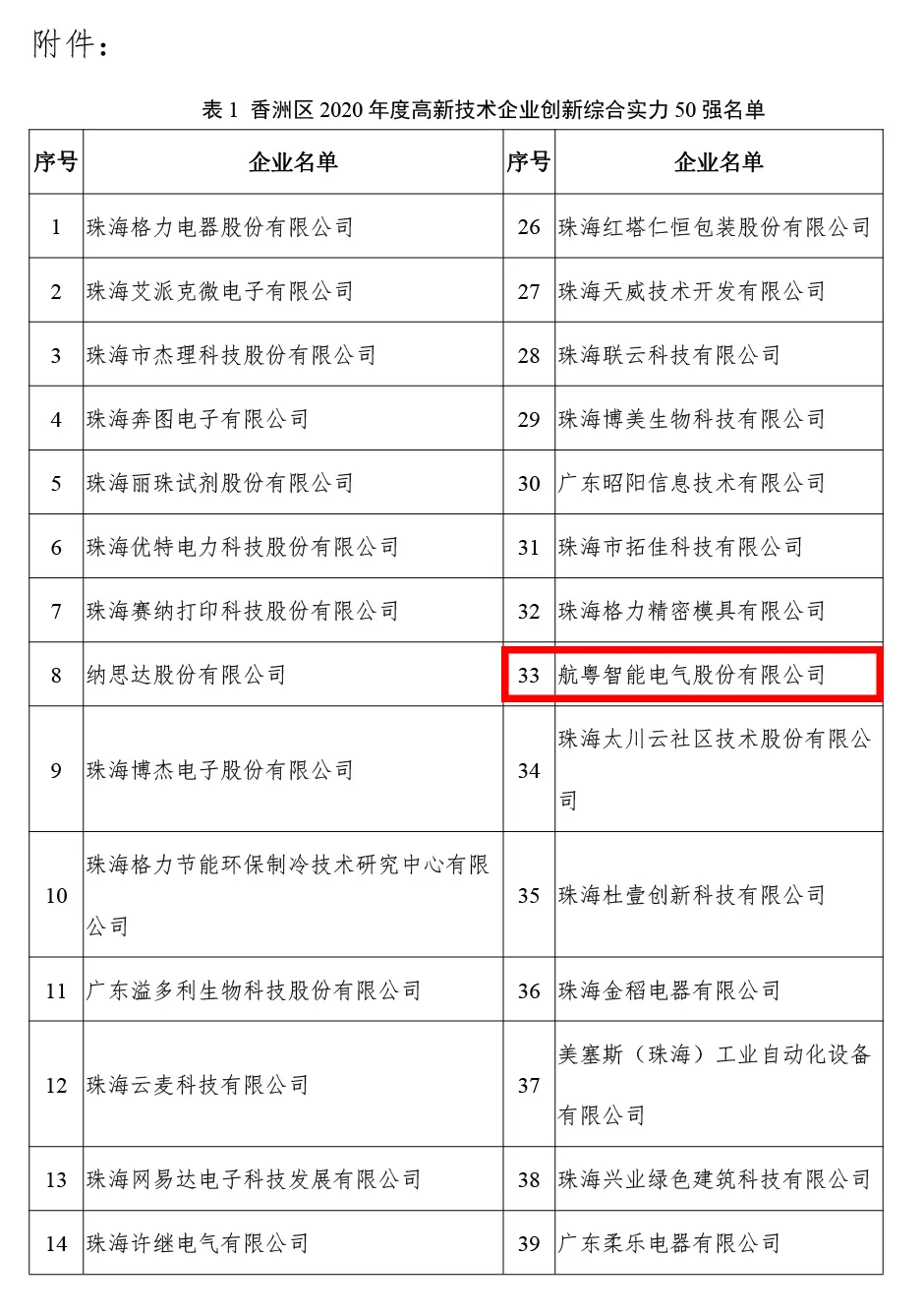 熱烈慶祝航粵智能榮獲“高新技術企業(yè)創(chuàng)新綜合實力50強”稱號