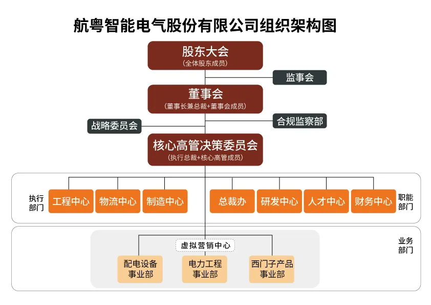 航粵智能調(diào)整組織架構(gòu)：放權(quán)、整合，再出發(fā)